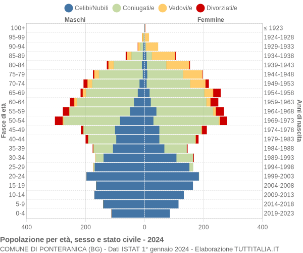 Grafico Popolazione per età, sesso e stato civile Comune di Ponteranica (BG)