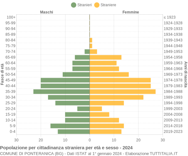 Grafico cittadini stranieri - Ponteranica 2024