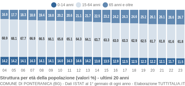 Grafico struttura della popolazione Comune di Ponteranica (BG)