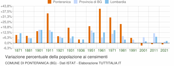 Grafico variazione percentuale della popolazione Comune di Ponteranica (BG)