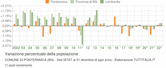 Variazione percentuale della popolazione Comune di Ponteranica (BG)