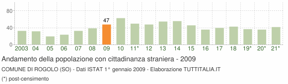 Grafico andamento popolazione stranieri Comune di Rogolo (SO)