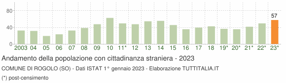 Grafico andamento popolazione stranieri Comune di Rogolo (SO)