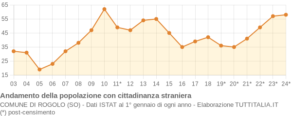 Andamento popolazione stranieri Comune di Rogolo (SO)