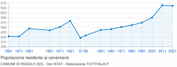 Grafico andamento storico popolazione Comune di Rogolo (SO)