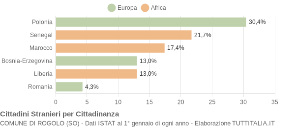 Grafico cittadinanza stranieri - Rogolo 2006