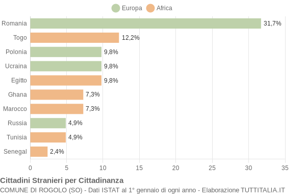 Grafico cittadinanza stranieri - Rogolo 2021