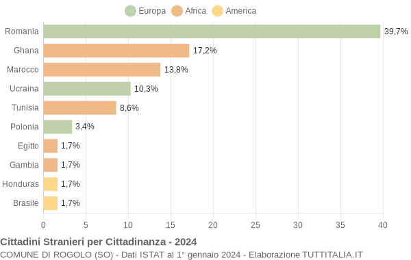 Grafico cittadinanza stranieri - Rogolo 2024