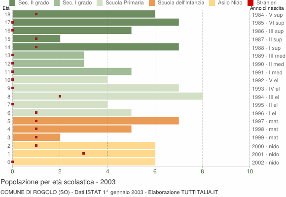 Grafico Popolazione in età scolastica - Rogolo 2003