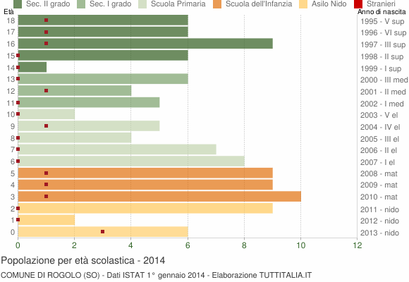 Grafico Popolazione in età scolastica - Rogolo 2014