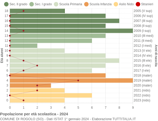 Grafico Popolazione in età scolastica - Rogolo 2024