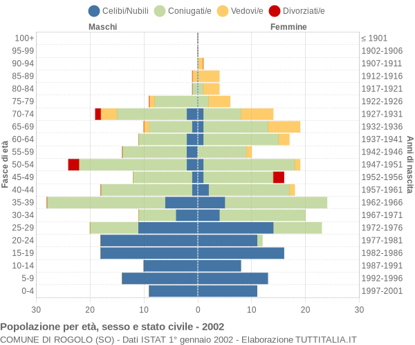 Grafico Popolazione per età, sesso e stato civile Comune di Rogolo (SO)