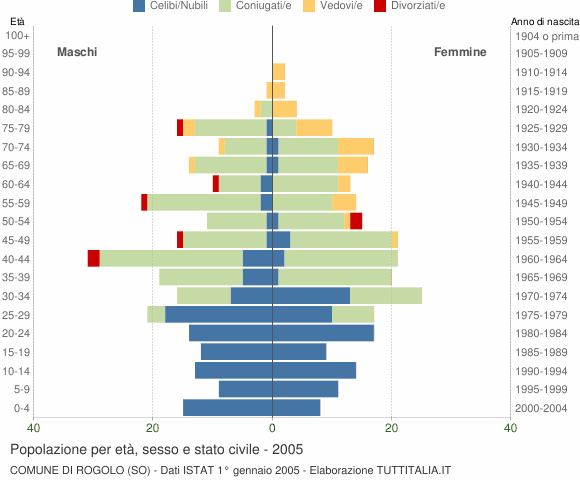 Grafico Popolazione per età, sesso e stato civile Comune di Rogolo (SO)
