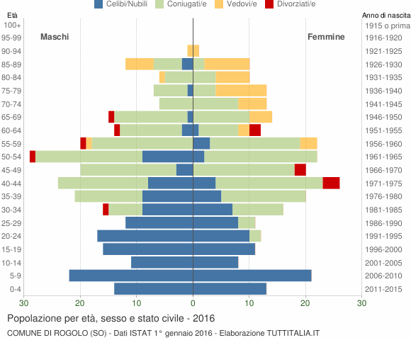 Grafico Popolazione per età, sesso e stato civile Comune di Rogolo (SO)