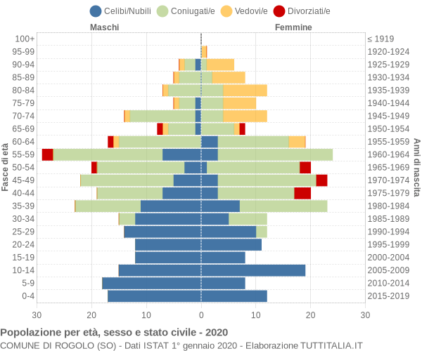 Grafico Popolazione per età, sesso e stato civile Comune di Rogolo (SO)