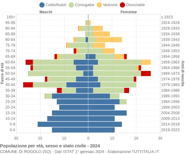 Grafico Popolazione per età, sesso e stato civile Comune di Rogolo (SO)