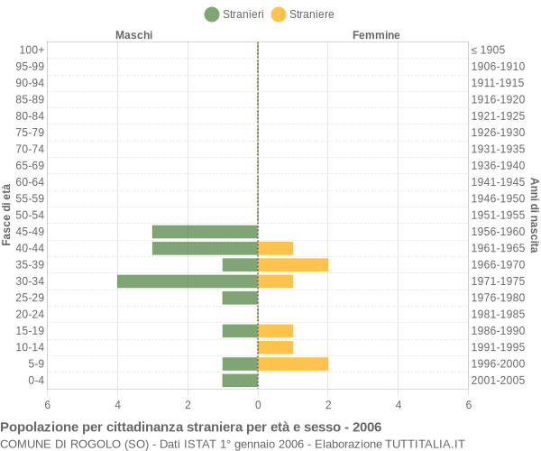 Grafico cittadini stranieri - Rogolo 2006