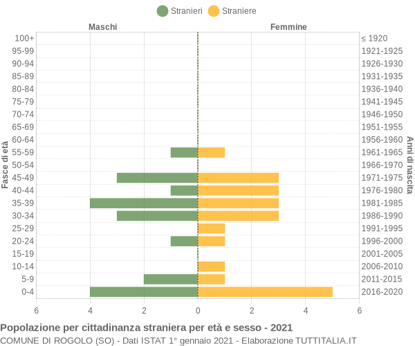 Grafico cittadini stranieri - Rogolo 2021