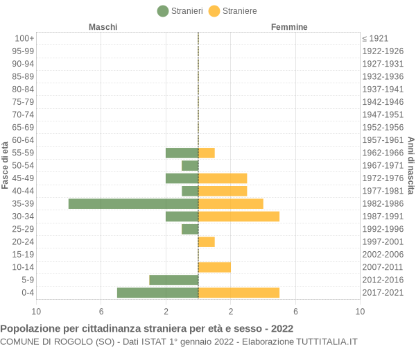 Grafico cittadini stranieri - Rogolo 2022