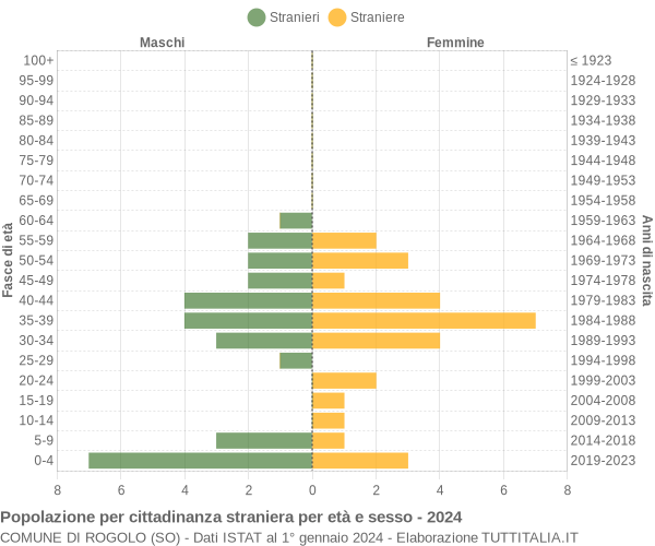 Grafico cittadini stranieri - Rogolo 2024