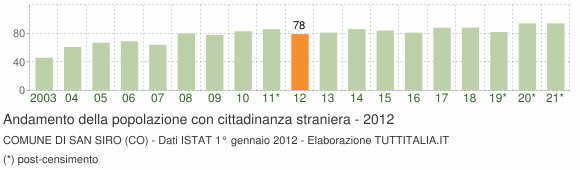 Grafico andamento popolazione stranieri Comune di San Siro (CO)