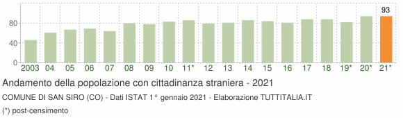 Grafico andamento popolazione stranieri Comune di San Siro (CO)