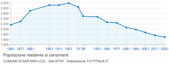 Grafico andamento storico popolazione Comune di San Siro (CO)