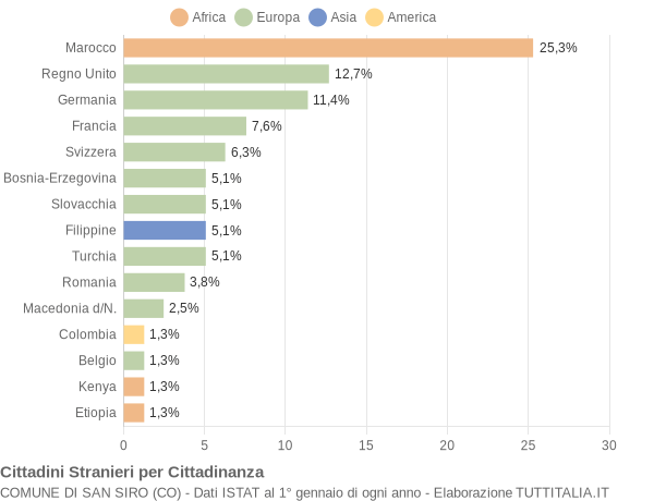 Grafico cittadinanza stranieri - San Siro 2008