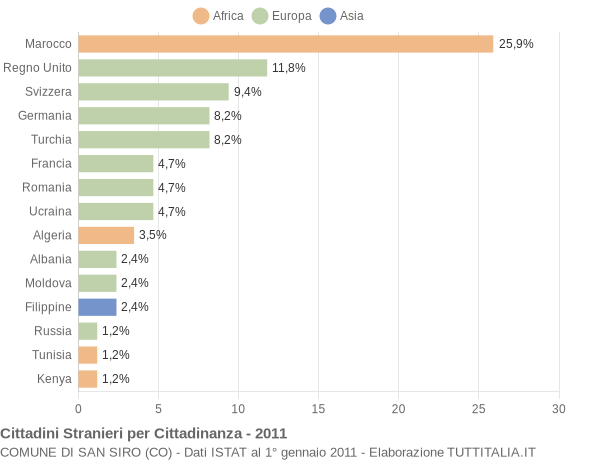 Grafico cittadinanza stranieri - San Siro 2011