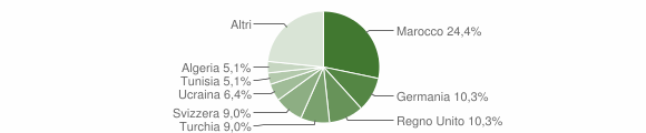 Grafico cittadinanza stranieri - San Siro 2012