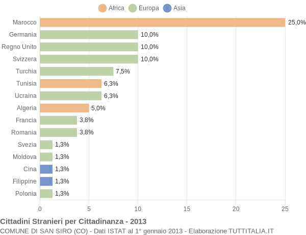 Grafico cittadinanza stranieri - San Siro 2013