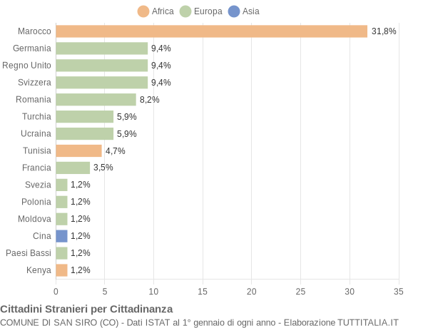 Grafico cittadinanza stranieri - San Siro 2014