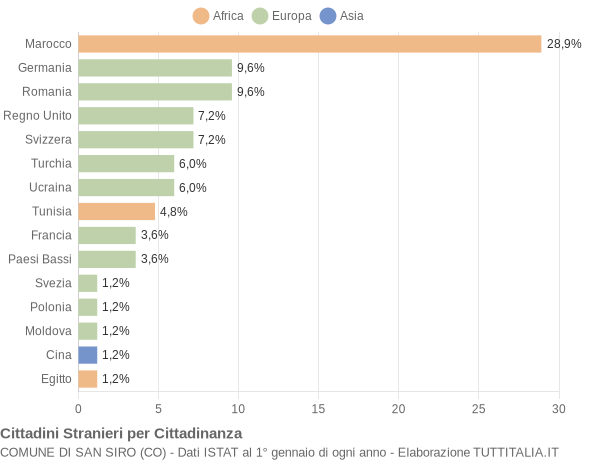 Grafico cittadinanza stranieri - San Siro 2015