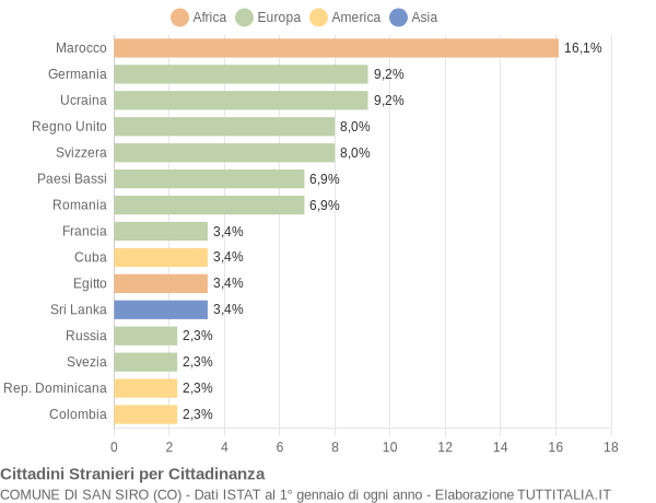 Grafico cittadinanza stranieri - San Siro 2018