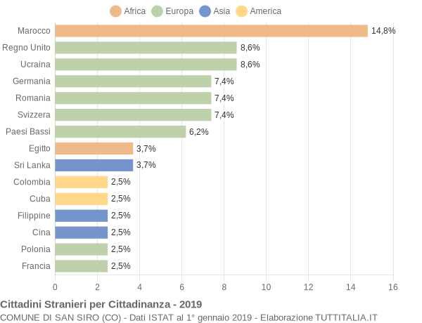 Grafico cittadinanza stranieri - San Siro 2019