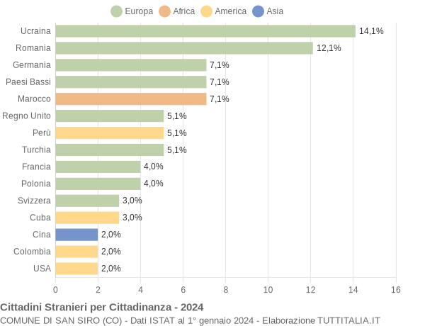 Grafico cittadinanza stranieri - San Siro 2024