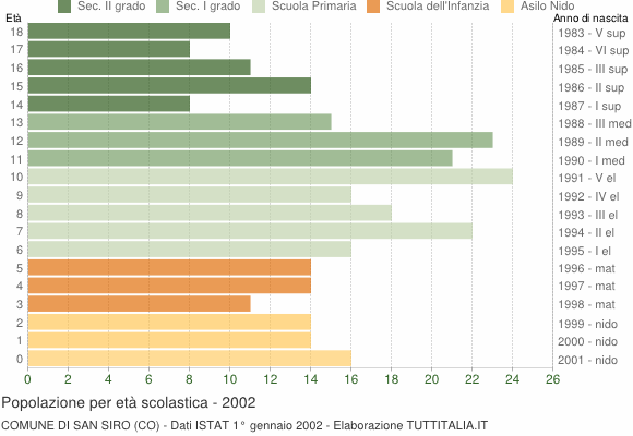 Grafico Popolazione in età scolastica - San Siro 2002