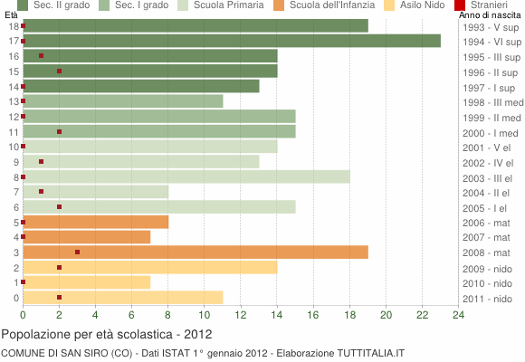 Grafico Popolazione in età scolastica - San Siro 2012