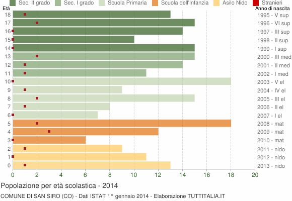 Grafico Popolazione in età scolastica - San Siro 2014