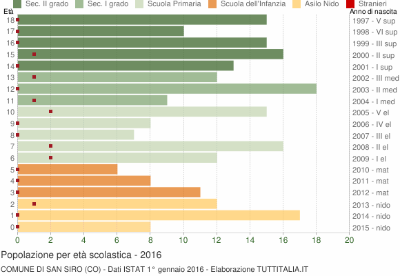 Grafico Popolazione in età scolastica - San Siro 2016