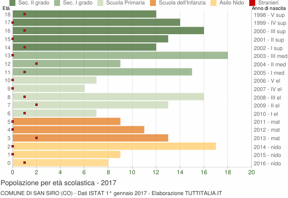 Grafico Popolazione in età scolastica - San Siro 2017