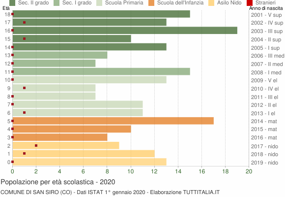 Grafico Popolazione in età scolastica - San Siro 2020
