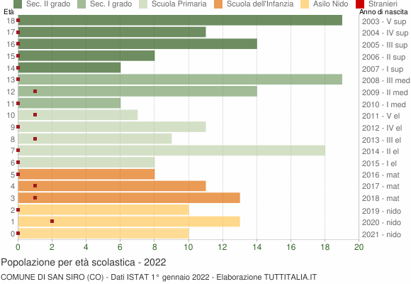 Grafico Popolazione in età scolastica - San Siro 2022