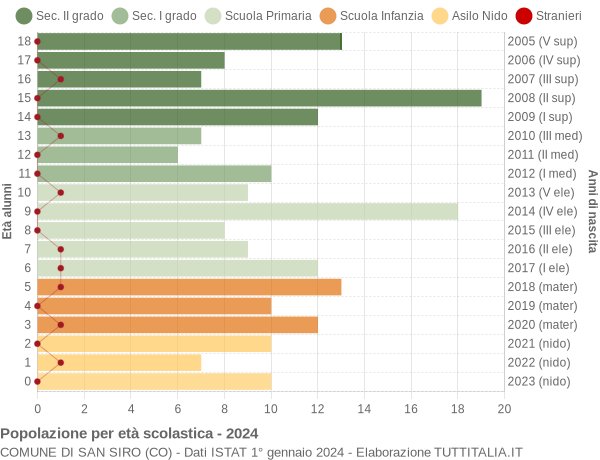 Grafico Popolazione in età scolastica - San Siro 2024