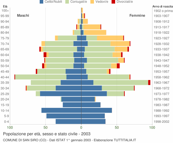 Grafico Popolazione per età, sesso e stato civile Comune di San Siro (CO)