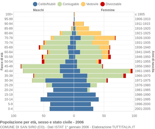 Grafico Popolazione per età, sesso e stato civile Comune di San Siro (CO)