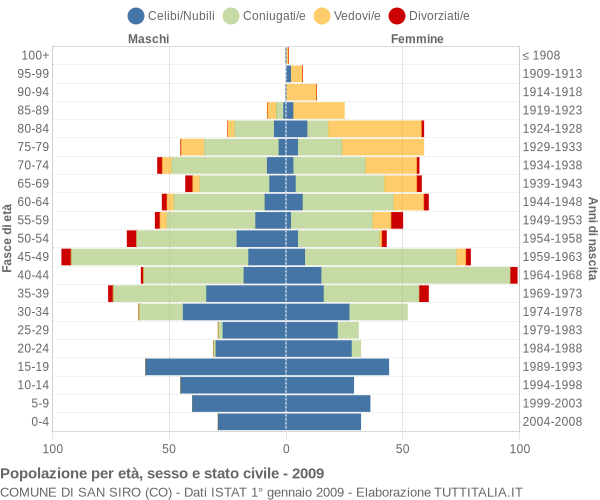 Grafico Popolazione per età, sesso e stato civile Comune di San Siro (CO)