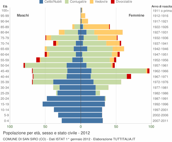 Grafico Popolazione per età, sesso e stato civile Comune di San Siro (CO)