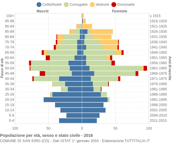 Grafico Popolazione per età, sesso e stato civile Comune di San Siro (CO)