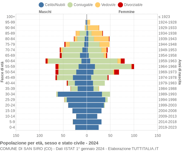 Grafico Popolazione per età, sesso e stato civile Comune di San Siro (CO)